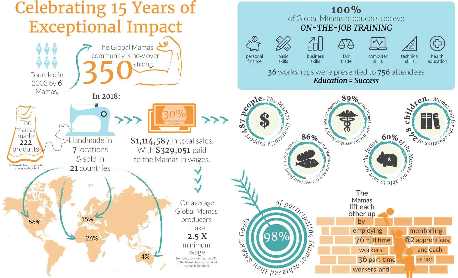 Global Mamas 2018 Impact Information from Nonprofit Annual Report